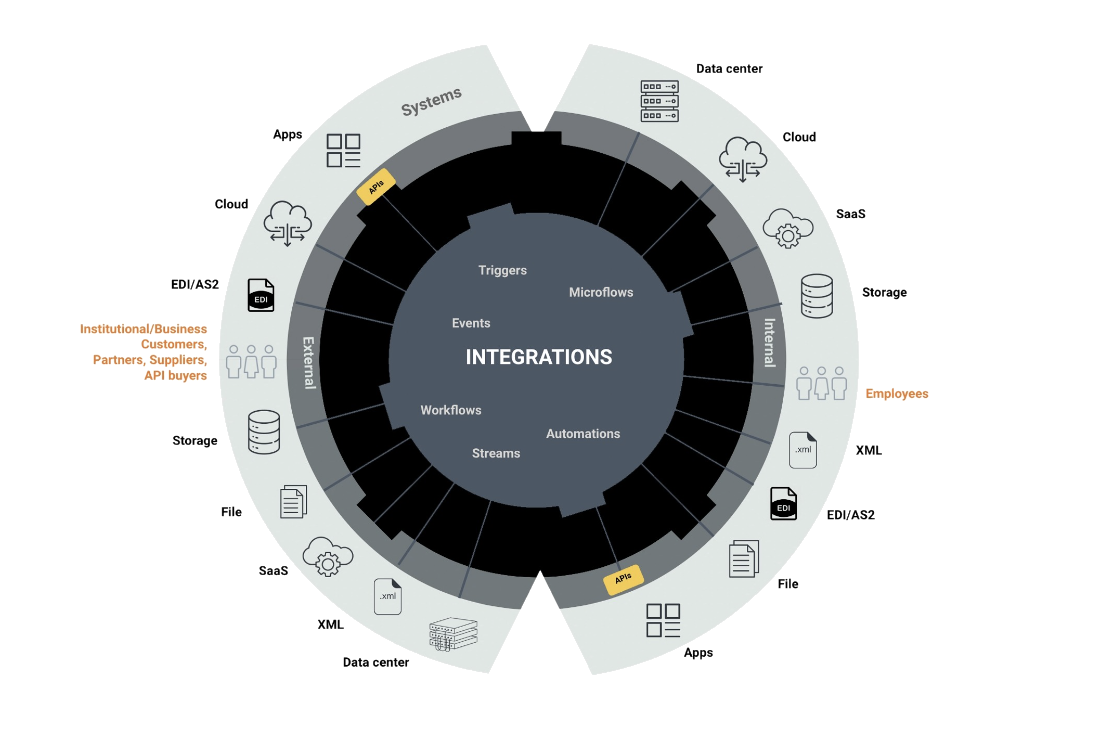 Reference architecture for united enterprise systems: applications, services, data stores and cloud platforms connected through a shared integration layer.