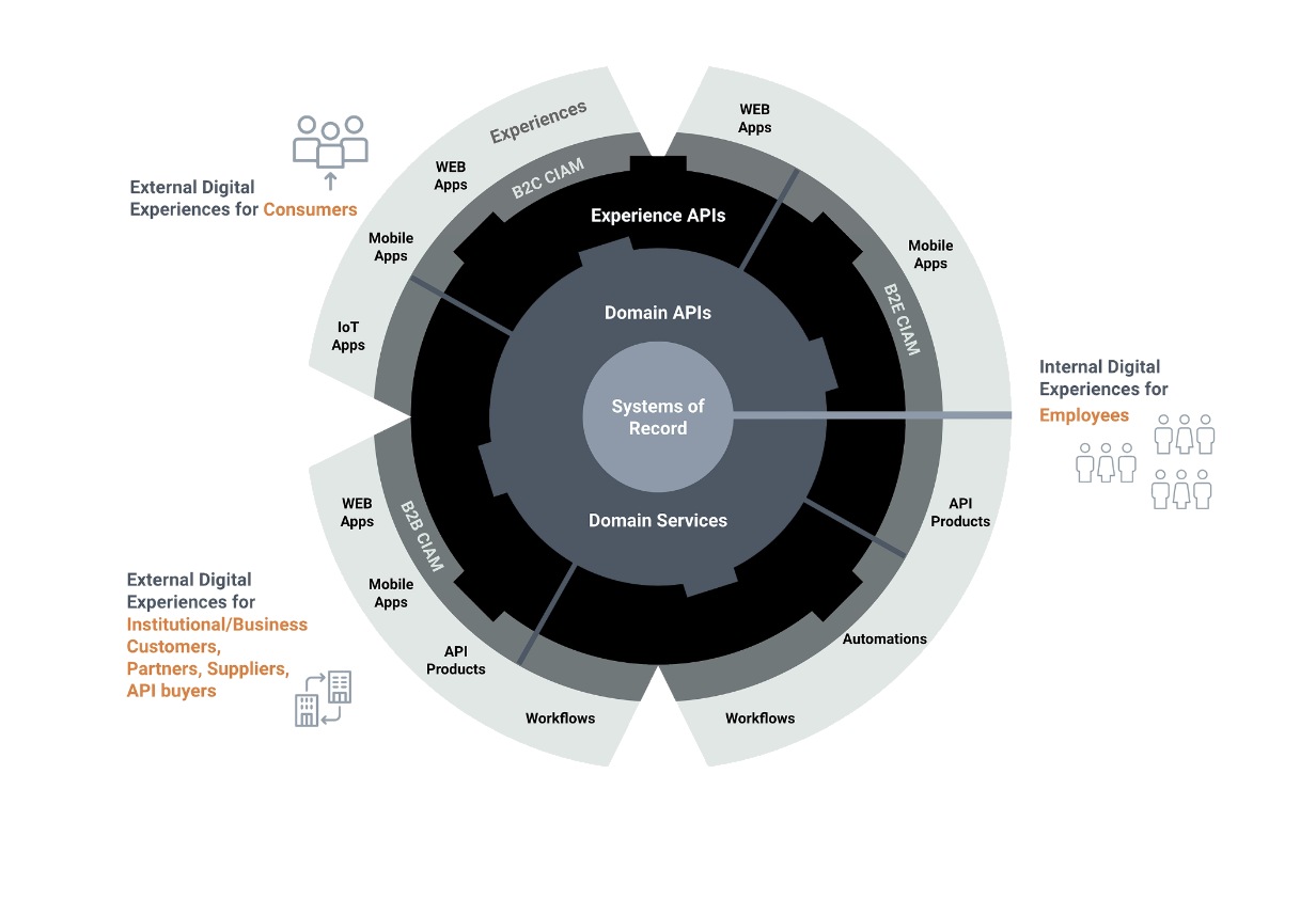 The business drawn as a set of managed APIs: internal systems exposed through an API gateway to partner, mobile and web consumers.